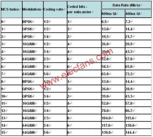 802.11n data rate  www.ttokpm.com