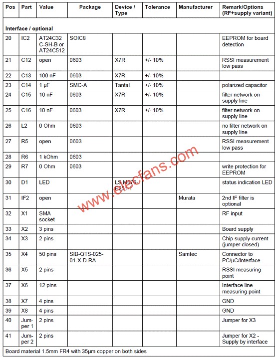 TDA5225評(píng)估板材料清單(BOM)  ttokpm.com