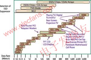  不同數(shù)據(jù)速率對應的靜電放電抑制技術 www.ttokpm.com