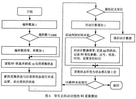 B板帶有去抖動(dòng)功能的1ms開(kāi)關(guān)量定時(shí)掃描中斷服務(wù)程序的算法