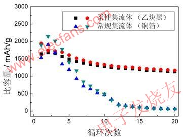 采用柔性集流體和常規(guī)集流體的硅基負(fù)極的循環(huán)性能 www.ttokpm.com