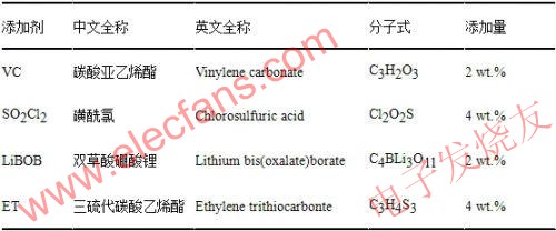  所用添加劑的全稱、分子式及添加量 www.ttokpm.com