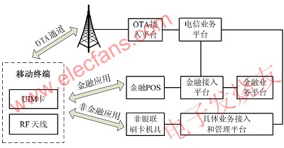 移動(dòng)終端作為IC卡模式應(yīng)用框圖 www.ttokpm.com