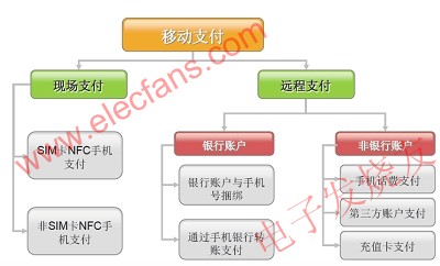 手機(jī)支付業(yè)務(wù)分類圖 www.ttokpm.com