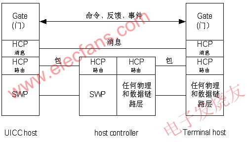 SWP/HCI協(xié)議棧 www.ttokpm.com