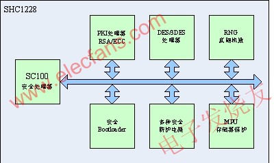 SHC1228芯片系統(tǒng)架構(gòu)框圖 www.ttokpm.com