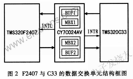 數(shù)據(jù)交換單元的結(jié)構(gòu)框圖 ttokpm.com