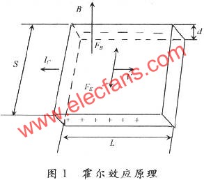 霍爾效應(yīng)原理圖  ttokpm.com