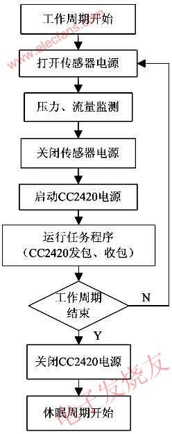 監(jiān)測節(jié)點(diǎn)主程序流程圖 www.ttokpm.com