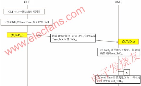 EPON/10G EPON時間同步機制 www.ttokpm.com