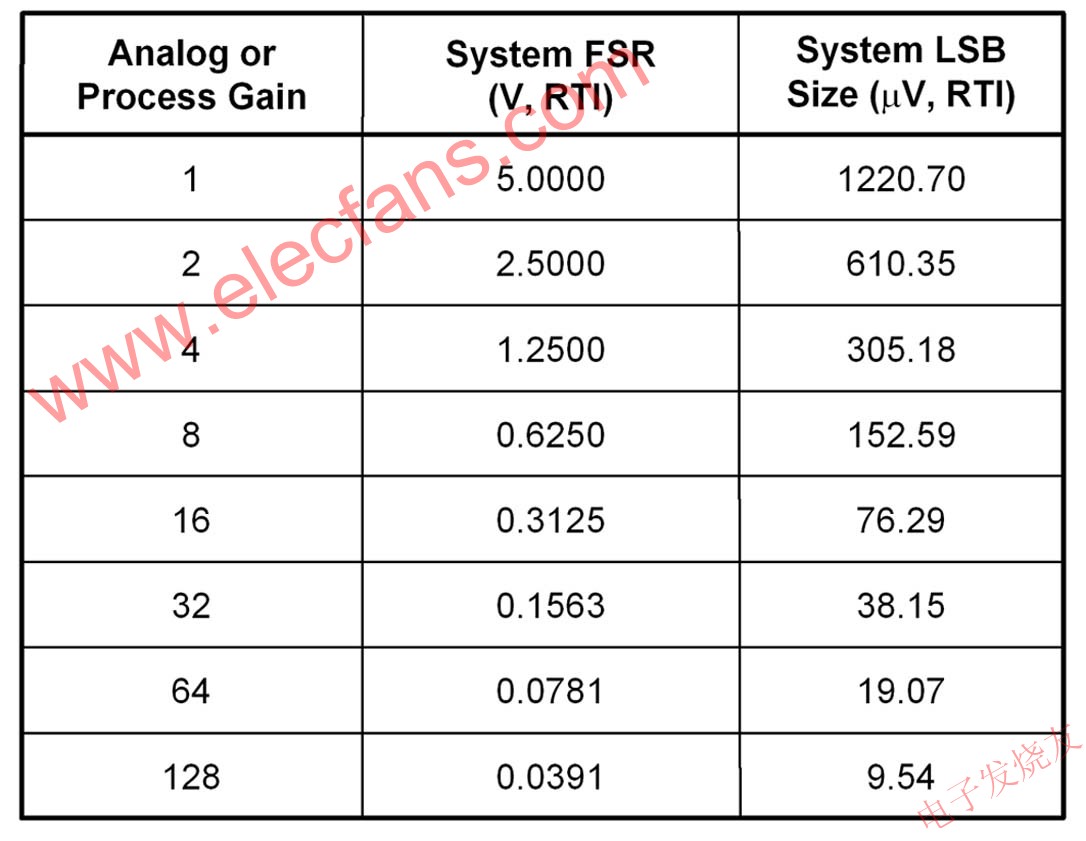 理想 FSR 和 LSB 值 www.ttokpm.com