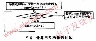 計(jì)算同步碼錯(cuò)誤位數(shù) www.ttokpm.com