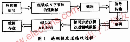 遙測(cè)幀發(fā)送接收過程 www.ttokpm.com