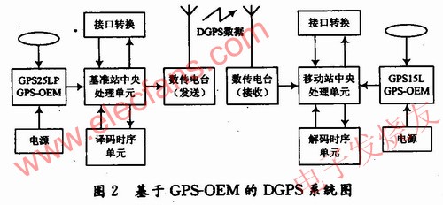 差分GPS定位系統(tǒng)，其系統(tǒng)結(jié)構(gòu) ttokpm.com