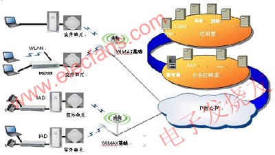 WiMAX802.16d的網(wǎng)絡(luò)架構(gòu) ttokpm.com