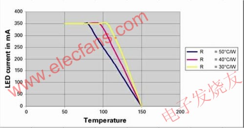 1W LED的典型性能下降特性 www.ttokpm.com