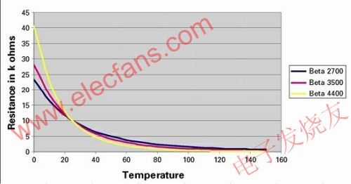 熱敏電阻值隨溫度的典型變化圖 www.ttokpm.com