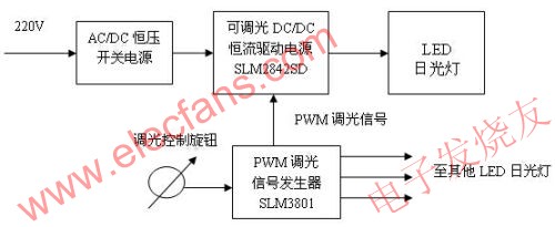 光敏調(diào)光LED日光燈 ttokpm.com