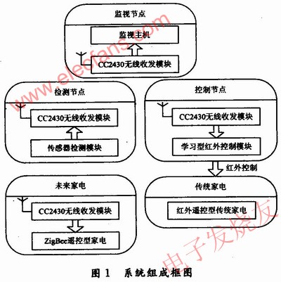 系統(tǒng)組成 ttokpm.com