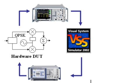 圖5：基于R&S矢量源、信號(hào)分析儀以及VSS仿真軟件的仿真及設(shè)計(jì)方案框圖。
