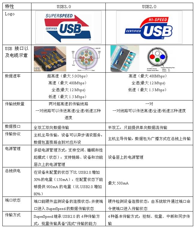 USB3.0主機(jī)控制器在嵌入式媒體網(wǎng)關(guān)上的應(yīng)用