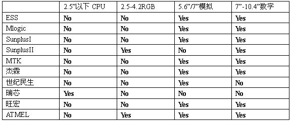 表2.3  產(chǎn)品形態(tài)。