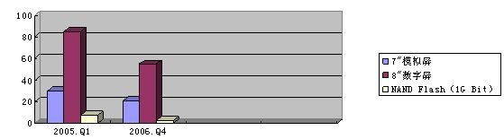 表2.4   2005-2006關(guān)鍵器件的價(jià)格走勢(shì)