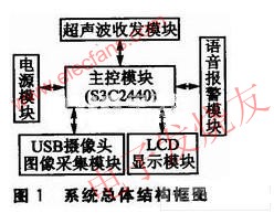 系統(tǒng)結(jié)構(gòu)圖 www.ttokpm.com