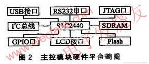 以S3C2440為核心的的組成 www.ttokpm.com