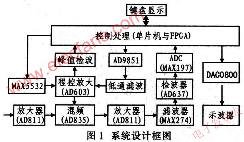 系統(tǒng)設(shè)計(jì)框圖 ttokpm.com