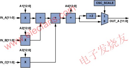 單個(gè)CSC通道(ADV7403)。 ttokpm.com