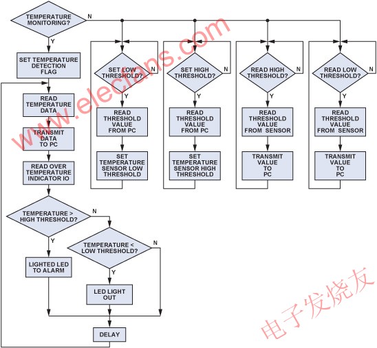 溫度監(jiān)測(cè)程序的流程圖 ttokpm.com