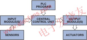 典型的頂層PLC系統(tǒng) www.ttokpm.com