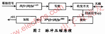 基于匹配濾波理論實現(xiàn)數(shù)字脈沖壓縮的原理 www.ttokpm.com