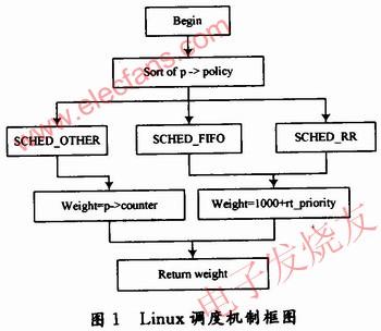 Linux調(diào)度機(jī)制框圖 ttokpm.com