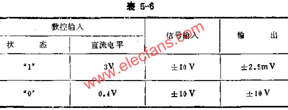 數(shù)控式模擬開關(guān)實(shí)驗(yàn)數(shù)據(jù)表  ttokpm.com