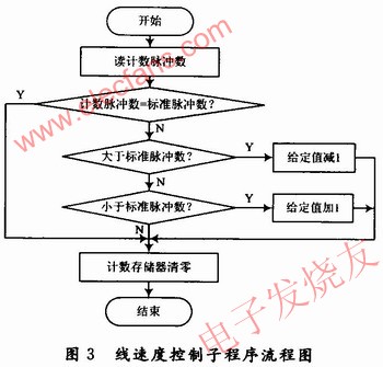 線速度控制子程序 ttokpm.com