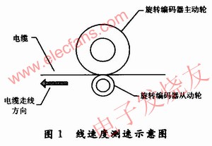 電纜線速度測(cè)速示意圖 ttokpm.com