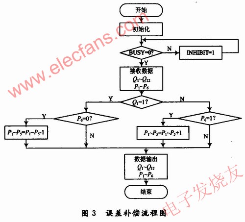 在FPGA中實(shí)現(xiàn)誤差補(bǔ)償，其程序流程圖 ttokpm.com