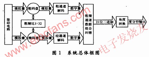 系統(tǒng)總體框圖如圖1所示，采用集成芯片AD2S82A和AD2S80A ttokpm.com