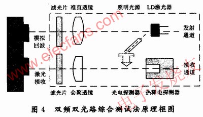 雙頻雙光路測(cè)試方法原理圖 www.ttokpm.com