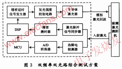 “雙頻雙光路耦合”法實(shí)現(xiàn)激光測(cè)距性能的綜合測(cè)試 www.ttokpm.com