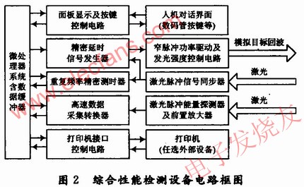 綜合性能檢測(cè)設(shè)備電路原理框圖 www.ttokpm.com