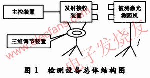 激光測(cè)距機(jī)綜合性能檢測(cè)設(shè)備總體構(gòu)成 www.ttokpm.com