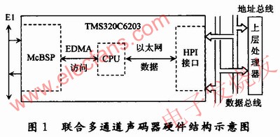 聲碼器的DSP硬件接口設(shè)計 www.ttokpm.com