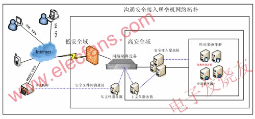 溝通科技安全接入堡壘機方案拓撲圖 ttokpm.com