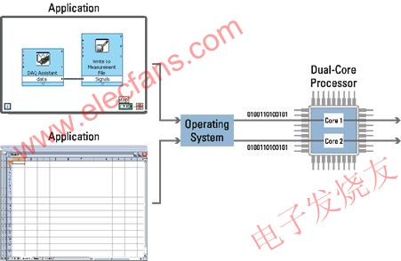 雙核PXI系統(tǒng)對多線程應用程序性能提高達100% ttokpm.com