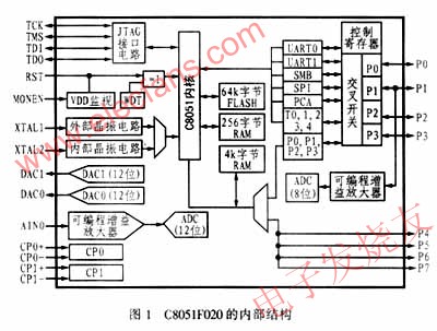 C8051F020芯片的內(nèi)部功能方框圖 ttokpm.com