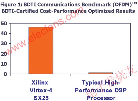 BDTI公司的標(biāo)準(zhǔn)測(cè)試結(jié)果 www.ttokpm.com