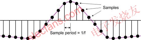 用f Hz采樣率對(duì)原始信號(hào)采樣 ttokpm.com